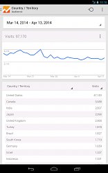 Krajiny podľa návštevnostiGoogle Analytics (mobilné)